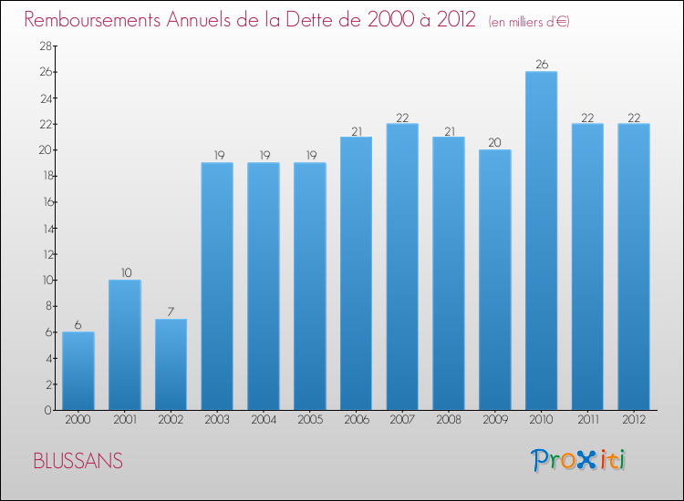 Evolution de l'annuité de la dette pour la commune de BLUSSANS de 2000 à 2012 Annuités de la dette pour BLUSSANS de 2000 à 2012