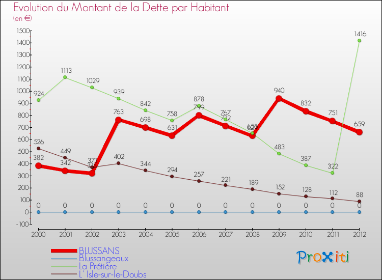 Evolution de la dette par habitant pour la commune de BLUSSANS et les communes proches de 2000 à 2012 Comparaison de la dette par habitant pour BLUSSANS et les communes voisines de 2000 à 2012