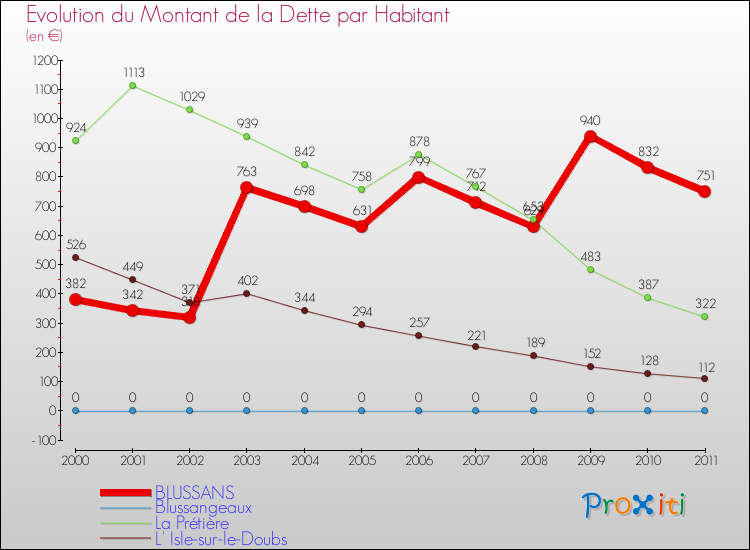 Evolution de la dette par habitant pour la commune de BLUSSANS et les communes proches Comparaison de la dette par habitant pour BLUSSANS et les communes voisines