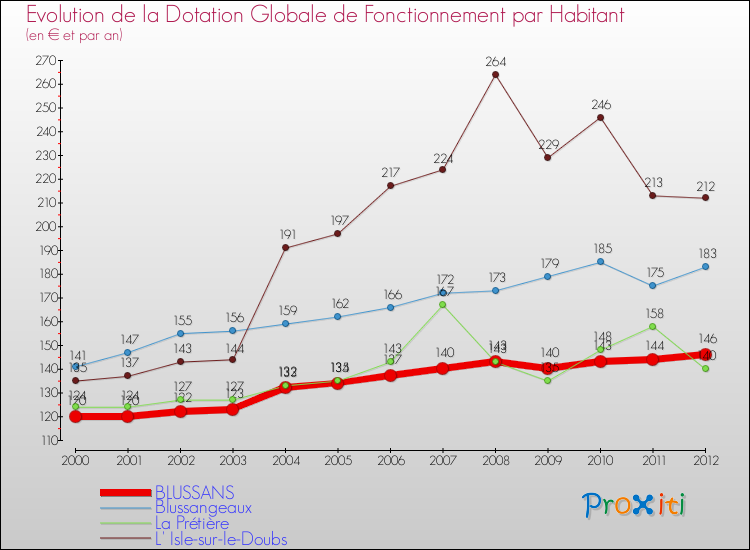 Evolution et montant de la dotation globale de fonctionnement par Habitant pour BLUSSANS et les communes proches Comparaison des dotations globales de fonctionnement par habitant pour BLUSSANS et les communes voisines