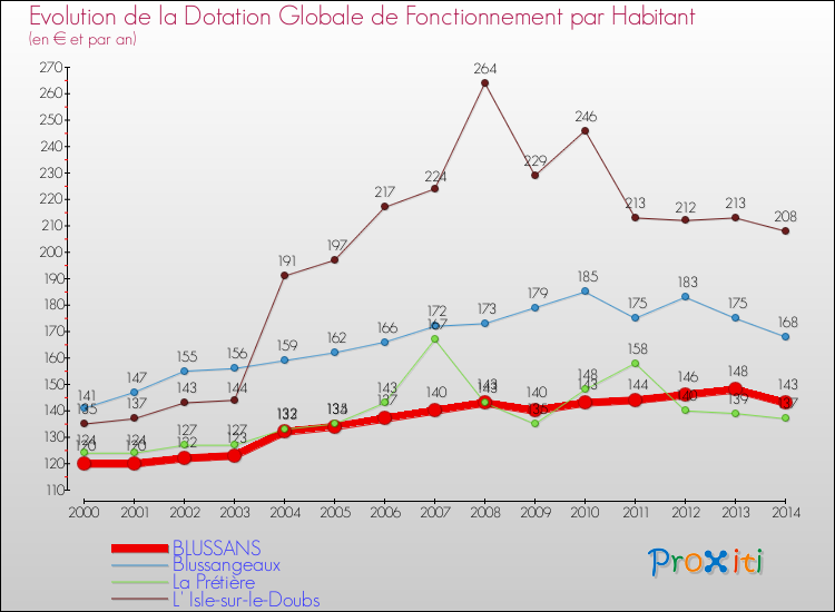 Evolution et montant de la dotation globale de fonctionnement par Habitant pour BLUSSANS et les communes proches de 2000 à 2014. Comparaison des dotations globales de fonctionnement par habitant pour BLUSSANS et les communes voisines de 2000 à 2014.
