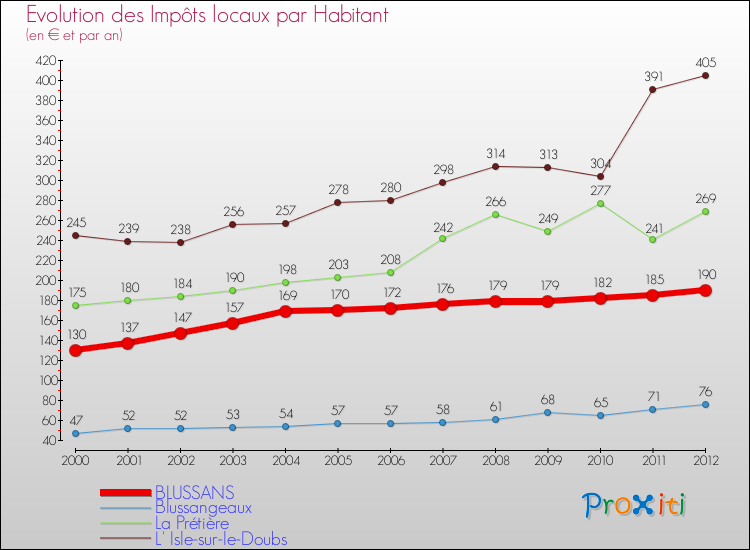 Evolution et montant des impôts locaux par Habitant pour BLUSSANS et les communes proches Comparaison des impôts locaux par habitant pour BLUSSANS et les communes voisines