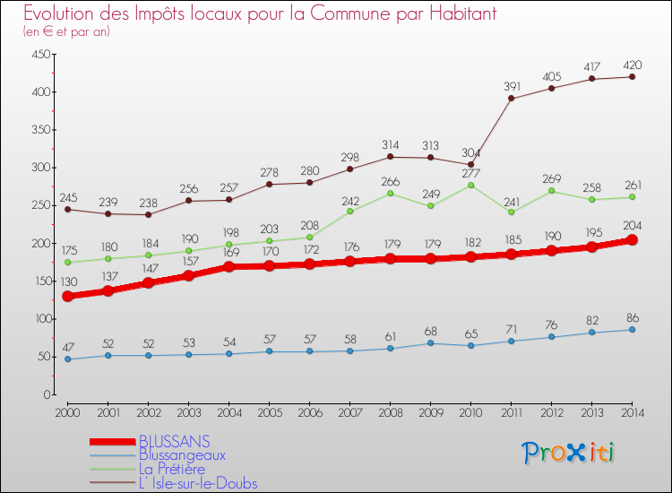 Evolution et montant des impôts locaux par Habitant pour BLUSSANS et les communes proches de 2000 à 2014 Comparaison des impôts locaux par habitant pour BLUSSANS et les communes voisines de 2000 à 2014