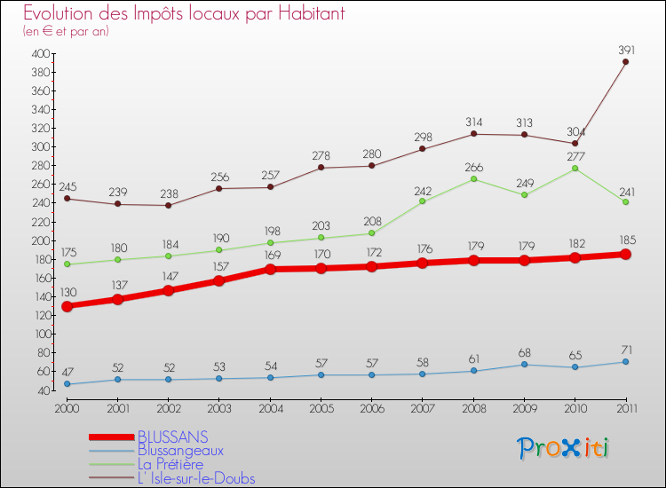 Evolution et montant des impôts locaux par Habitant pour BLUSSANS et les communes proches Comparaison des impôts locaux par habitant pour BLUSSANS et les communes voisines