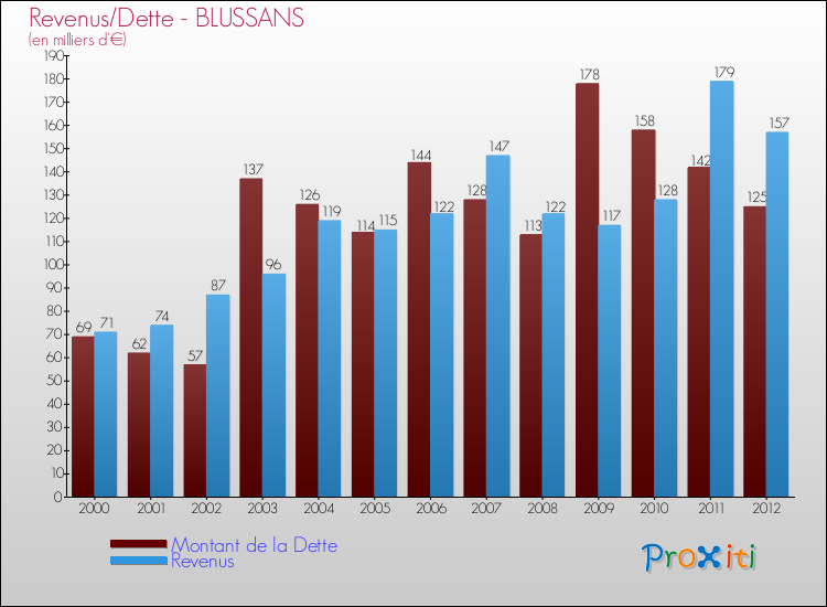 Evolution comparée de la dette et des revenus pour la commune de BLUSSANS de 2000 à 2012 Comparaison de la dette et des revenus pour BLUSSANS de 2000 à 2012
