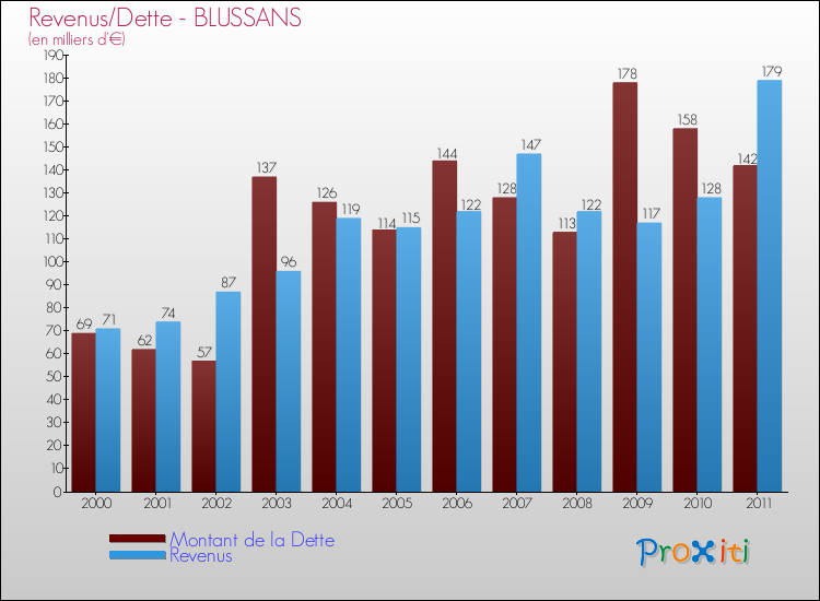 Evolution comparée de la dette et des revenus pour la commune de BLUSSANS de 2000 à 2011 Comparaison de la dette et des revenus pour BLUSSANS de 2000 à 2011
