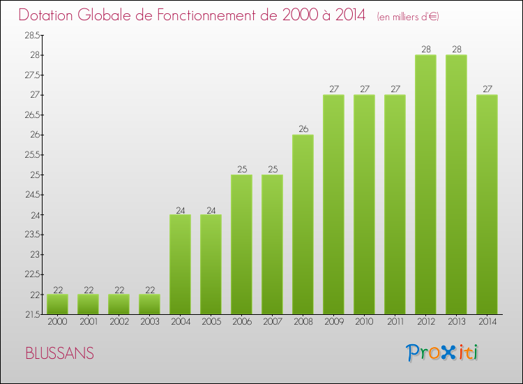 Evolution du montant de la Dotation Globale de Fonctionnement pour la commune de BLUSSANS de 2000 à 2014 Evolution du montant de la Dotation Globale de Fonctionnement pour BLUSSANS de 2000 à 2014