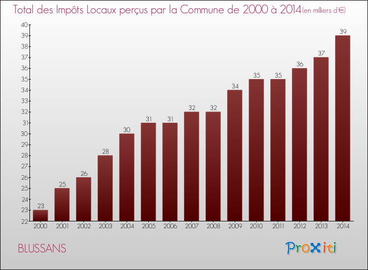 Evolution des Impôts Locaux pour la commune de BLUSSANS de 2000 à 2014 Evolution des Impôts Locaux pour BLUSSANS de 2000 à 2014