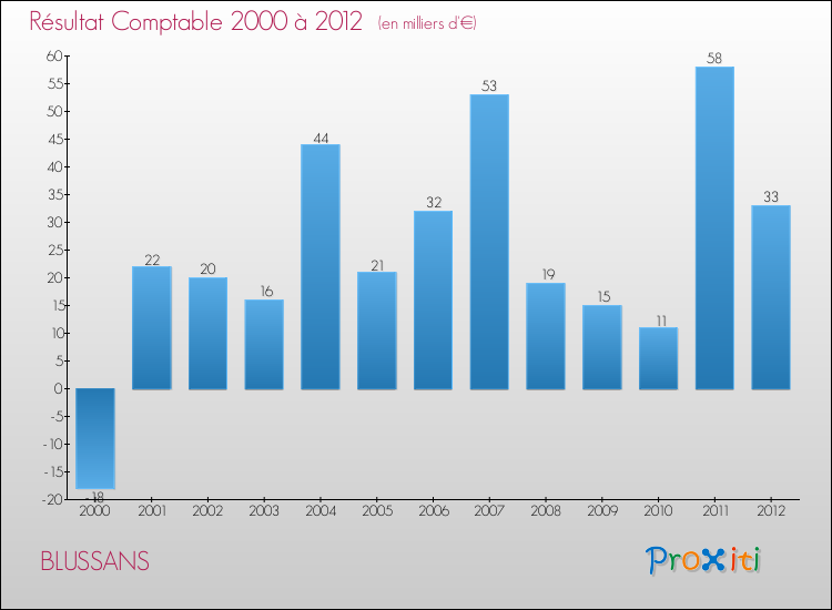 Evolution du résultat comptable pour la commune de BLUSSANS de 2000 à 2012 Evolution du résultat comptable pour BLUSSANS de 2000 à 2012