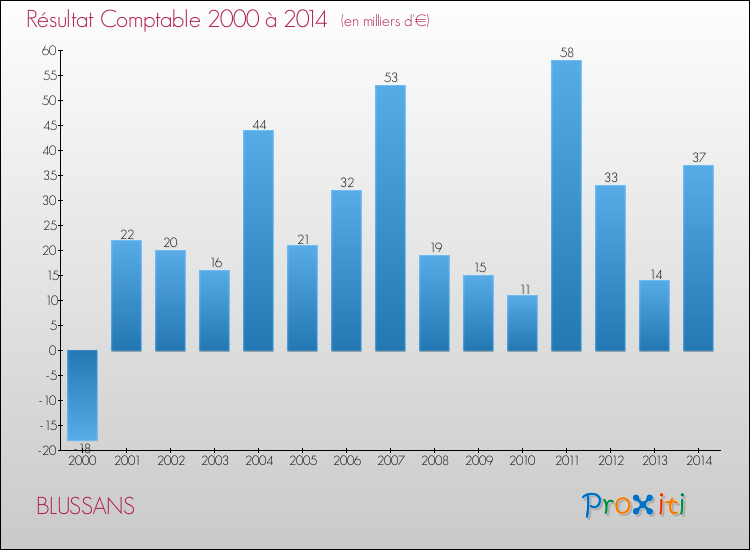 Evolution du résultat comptable pour la commune de BLUSSANS de 2000 à 2014 Evolution du résultat comptable pour BLUSSANS de 2000 à 2014