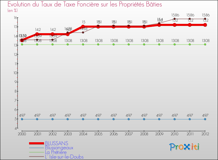 Evolution du taux de la taxe foncière sur le bati pour BLUSSANS et les communes proches de 2000 à 2012 Comparaison des taux de taxe foncière sur le bati pour BLUSSANS et les communes voisines de 2000 à 2012