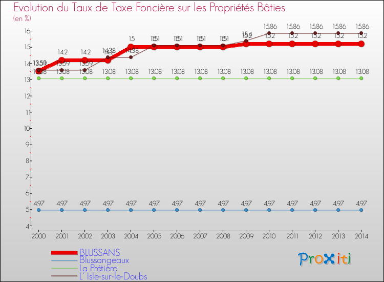 Evolution du taux de la taxe foncière sur le bati pour BLUSSANS et les communes proches de 2000 à 2014 Comparaison des taux de taxe foncière sur le bati pour BLUSSANS et les communes voisines de 2000 à 2014