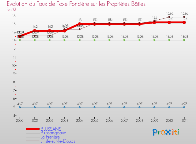 Evolution du taux de la taxe foncière sur le bati pour BLUSSANS et les communes proches Comparaison des taux de taxe foncière sur le bati pour BLUSSANS et les communes voisines