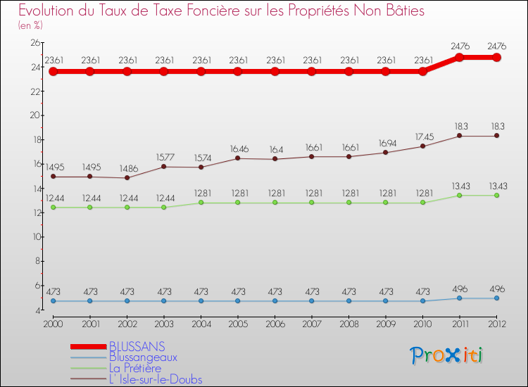 Evolution du taux de la taxe foncière sur les immeubles et terrains non batis pour BLUSSANS et les communes proches de 2000 à 2012 Comparaison des taux de la taxe foncière sur les immeubles et terrains non batis pour BLUSSANS et les communes voisines de 2000 à 2012