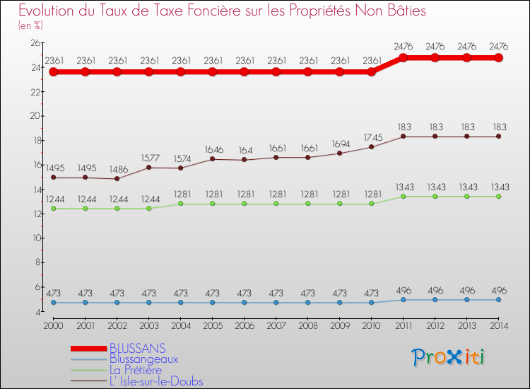 Evolution du taux de la taxe foncière sur les immeubles et terrains non batis pour BLUSSANS et les communes proches de 2000 à 2014 Comparaison des taux de la taxe foncière sur les immeubles et terrains non batis pour BLUSSANS et les communes voisines de 2000 à 2014