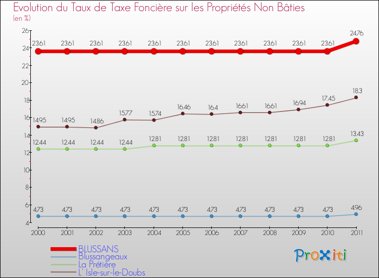 Evolution du taux de la taxe foncière sur les immeubles et terrains non batis pour BLUSSANS et les communes proches Comparaison des taux de la taxe foncière sur les immeubles et terrains non batis pour BLUSSANS et les communes voisines
