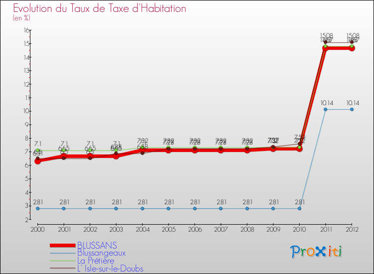 Evolution du taux de la taxe d'habitation pour BLUSSANS et les communes proches Comparaison des taux de la taxe d'habitation pour BLUSSANS et les communes voisines