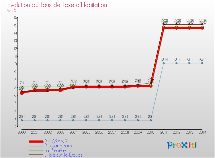 Evolution du taux de la taxe d'habitation pour BLUSSANS et les communes proches de 2000 à 2014 Comparaison des taux de la taxe d'habitation pour BLUSSANS et les communes voisines de 2000 à 2014