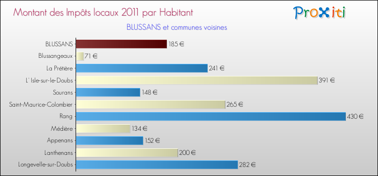 Montant des impôts locaux par Habitant pour BLUSSANS et les communes proches Comparaison des impôts locaux par habitant pour BLUSSANS et les communes voisines