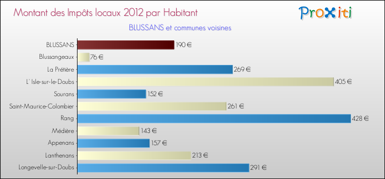Montant des impôts locaux par Habitant pour BLUSSANS et les communes proches Comparaison des impôts locaux par habitant pour BLUSSANS et les communes voisines