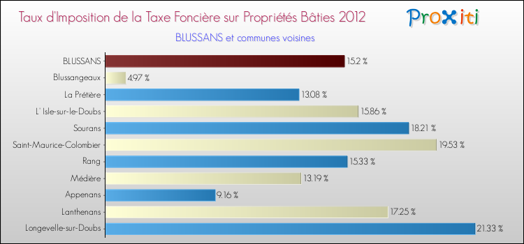 Taux d'imposition de la taxe foncière sur le bati 2012 pour BLUSSANS et les communes proches Comparaison des taux d'imposition de la taxe foncière sur le bati 2012 pour BLUSSANS et les communes voisines