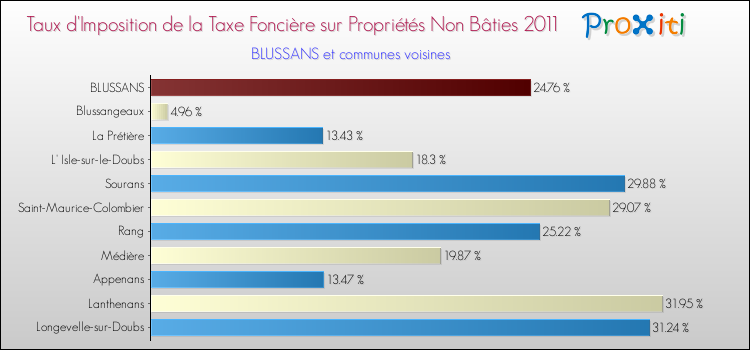 Taux d'imposition de la taxe foncière sur les immeubles et terrains non batis 2011 pour BLUSSANS et les communes proches Comparaison des taux d'imposition de la taxe foncière sur les immeubles et terrains non batis 2011 pour BLUSSANS et les communes voisines