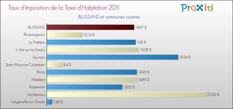 Taux d'imposition de la taxe d'habitation 2011 pour BLUSSANS et les communes proches Comparaison des taux d'imposition de la taxe d'habitation 2011 pour BLUSSANS et les communes voisines