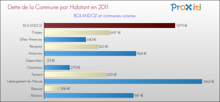 Dette par habitant de la commune en 2011 pour BOLANDOZ et les communes proches Comparaison de la dette par habitant de la commune en 2011 pour BOLANDOZ et les communes voisines