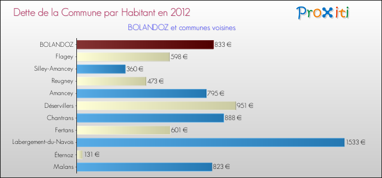 Dette par habitant de la commune en 2012 pour BOLANDOZ et les communes proches Comparaison de la dette par habitant de la commune en 2012 pour BOLANDOZ et les communes voisines
