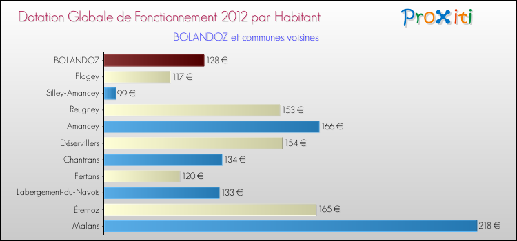 Montant des dotations globales de fonctionnement DGF par Habitant pour BOLANDOZ et les communes proches Comparaison des des dotations globales de fonctionnement DGF par habitant pour BOLANDOZ et les communes voisines