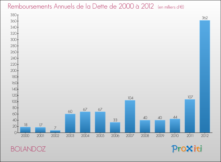 Evolution de l'annuité de la dette pour la commune de BOLANDOZ de 2000 à 2012 Annuités de la dette pour BOLANDOZ de 2000 à 2012