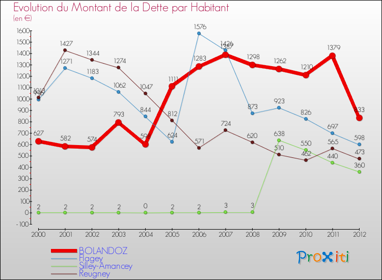 Evolution de la dette par habitant pour la commune de BOLANDOZ et les communes proches de 2000 à 2012 Comparaison de la dette par habitant pour BOLANDOZ et les communes voisines de 2000 à 2012