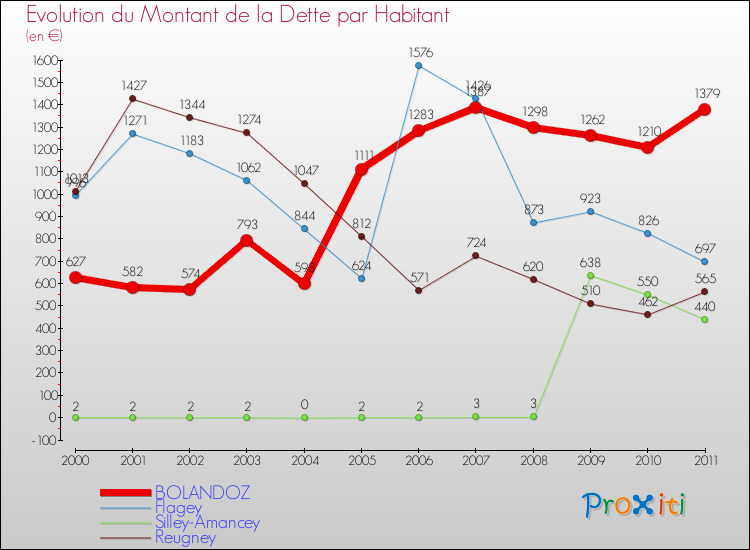 Evolution de la dette par habitant pour la commune de BOLANDOZ et les communes proches Comparaison de la dette par habitant pour BOLANDOZ et les communes voisines