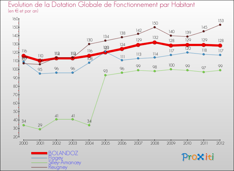 Evolution et montant de la dotation globale de fonctionnement par Habitant pour BOLANDOZ et les communes proches Comparaison des dotations globales de fonctionnement par habitant pour BOLANDOZ et les communes voisines