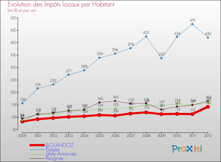 Evolution et montant des impôts locaux par Habitant pour BOLANDOZ et les communes proches Comparaison des impôts locaux par habitant pour BOLANDOZ et les communes voisines