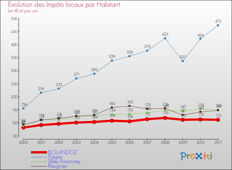 Evolution et montant des impôts locaux par Habitant pour BOLANDOZ et les communes proches Comparaison des impôts locaux par habitant pour BOLANDOZ et les communes voisines
