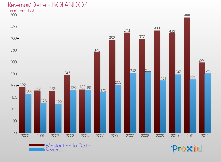 Evolution comparée de la dette et des revenus pour la commune de BOLANDOZ de 2000 à 2012 Comparaison de la dette et des revenus pour BOLANDOZ de 2000 à 2012