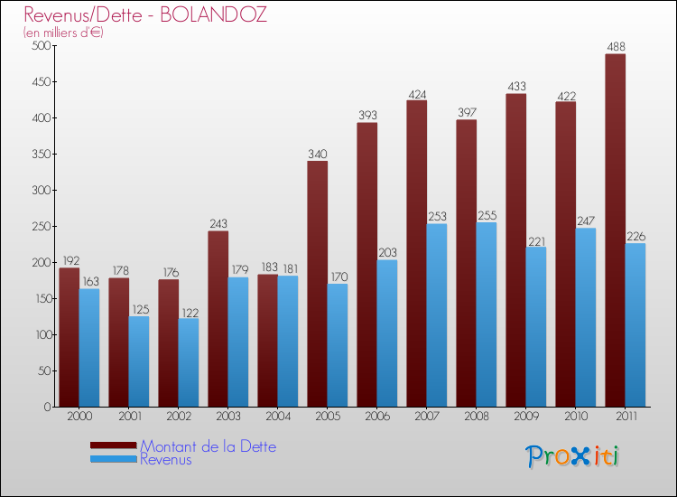 Evolution comparée de la dette et des revenus pour la commune de BOLANDOZ de 2000 à 2011 Comparaison de la dette et des revenus pour BOLANDOZ de 2000 à 2011