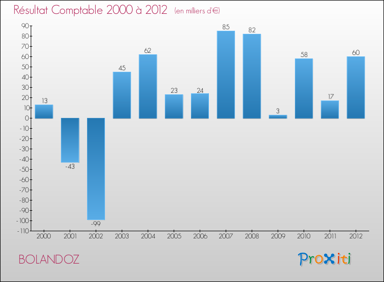 Evolution du résultat comptable pour la commune de BOLANDOZ de 2000 à 2012 Evolution du résultat comptable pour BOLANDOZ de 2000 à 2012