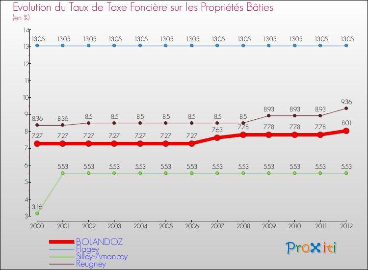 Evolution du taux de la taxe foncière sur le bati pour BOLANDOZ et les communes proches de 2000 à 2012 Comparaison des taux de taxe foncière sur le bati pour BOLANDOZ et les communes voisines de 2000 à 2012