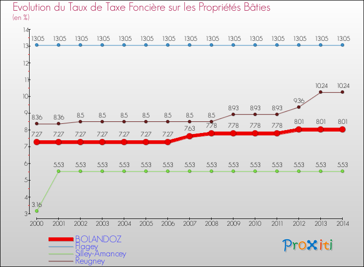 Evolution du taux de la taxe foncière sur le bati pour BOLANDOZ et les communes proches de 2000 à 2014 Comparaison des taux de taxe foncière sur le bati pour BOLANDOZ et les communes voisines de 2000 à 2014