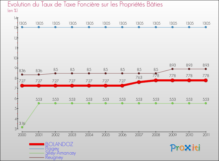 Evolution du taux de la taxe foncière sur le bati pour BOLANDOZ et les communes proches Comparaison des taux de taxe foncière sur le bati pour BOLANDOZ et les communes voisines
