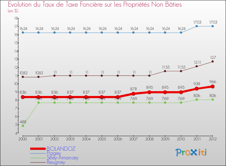 Evolution du taux de la taxe foncière sur les immeubles et terrains non batis pour BOLANDOZ et les communes proches de 2000 à 2012 Comparaison des taux de la taxe foncière sur les immeubles et terrains non batis pour BOLANDOZ et les communes voisines de 2000 à 2012