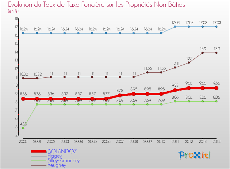 Evolution du taux de la taxe foncière sur les immeubles et terrains non batis pour BOLANDOZ et les communes proches de 2000 à 2014 Comparaison des taux de la taxe foncière sur les immeubles et terrains non batis pour BOLANDOZ et les communes voisines de 2000 à 2014