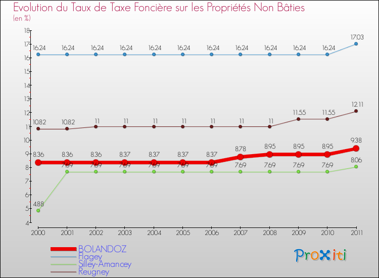 Evolution du taux de la taxe foncière sur les immeubles et terrains non batis pour BOLANDOZ et les communes proches Comparaison des taux de la taxe foncière sur les immeubles et terrains non batis pour BOLANDOZ et les communes voisines