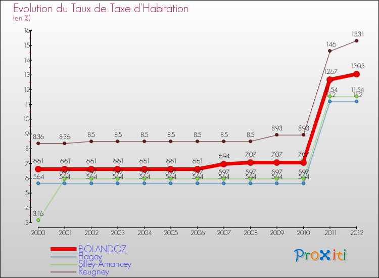 Evolution du taux de la taxe d'habitation pour BOLANDOZ et les communes proches Comparaison des taux de la taxe d'habitation pour BOLANDOZ et les communes voisines