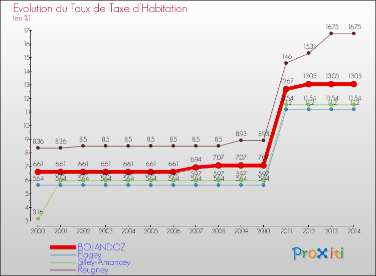 Evolution du taux de la taxe d'habitation pour BOLANDOZ et les communes proches de 2000 à 2014 Comparaison des taux de la taxe d'habitation pour BOLANDOZ et les communes voisines de 2000 à 2014