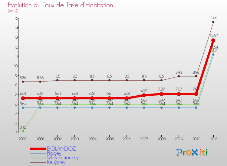 Evolution du taux de la taxe d'habitation pour BOLANDOZ et les communes proches Comparaison des taux de la taxe d'habitation pour BOLANDOZ et les communes voisines