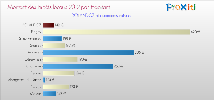 Montant des impôts locaux par Habitant pour BOLANDOZ et les communes proches Comparaison des impôts locaux par habitant pour BOLANDOZ et les communes voisines