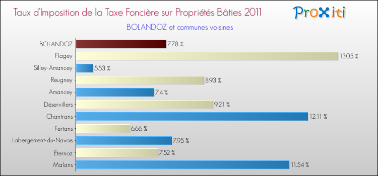 Taux d'imposition de la taxe foncière sur le bati 2011 pour BOLANDOZ et les communes proches Comparaison des taux d'imposition de la taxe foncière sur le bati 2011 pour BOLANDOZ et les communes voisines